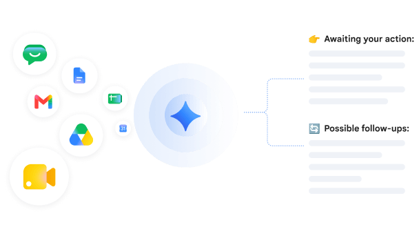 Workspace Intelligence connecting information from Google Workspace apps to identify action items and a possible list of follow-ups.