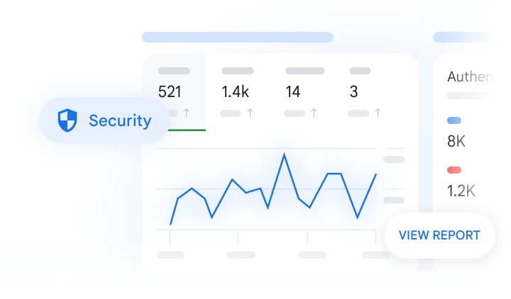 A clean, modern dashboard UI features a line graph for tracking security incidents. Floating elements highlight 'Security' and 'Authentication' categories with sparklines and a button to view detailed reports.